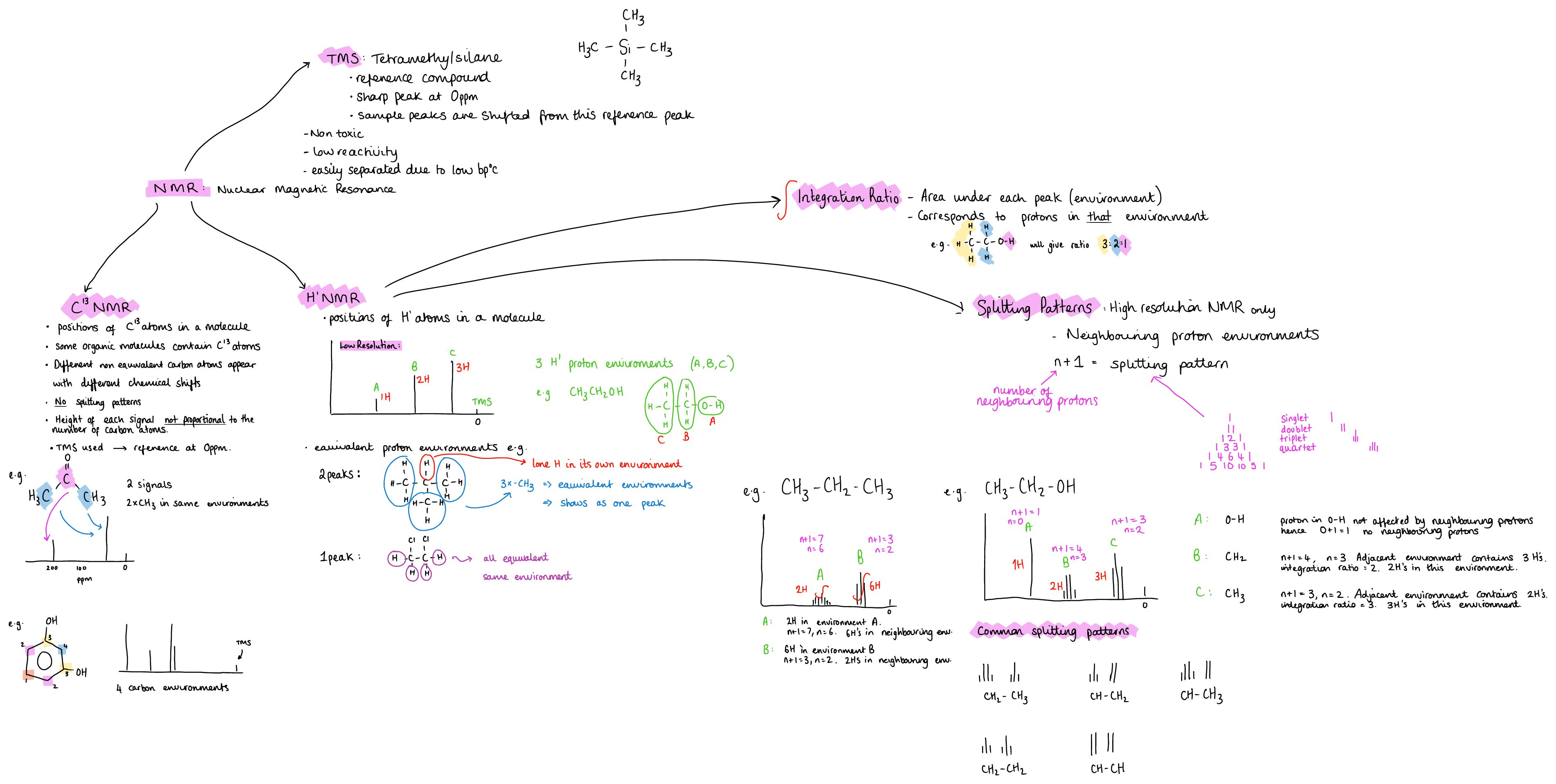 HNMR Mind Map