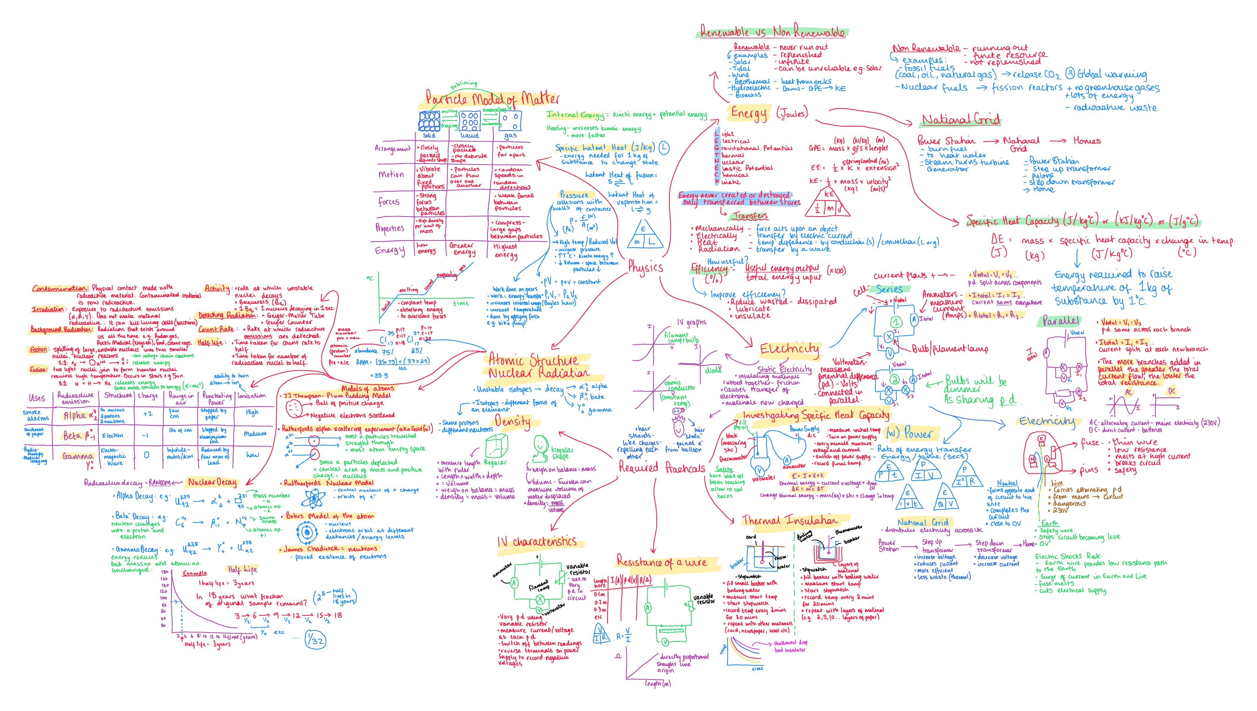 GCSE Physics Mind Maps