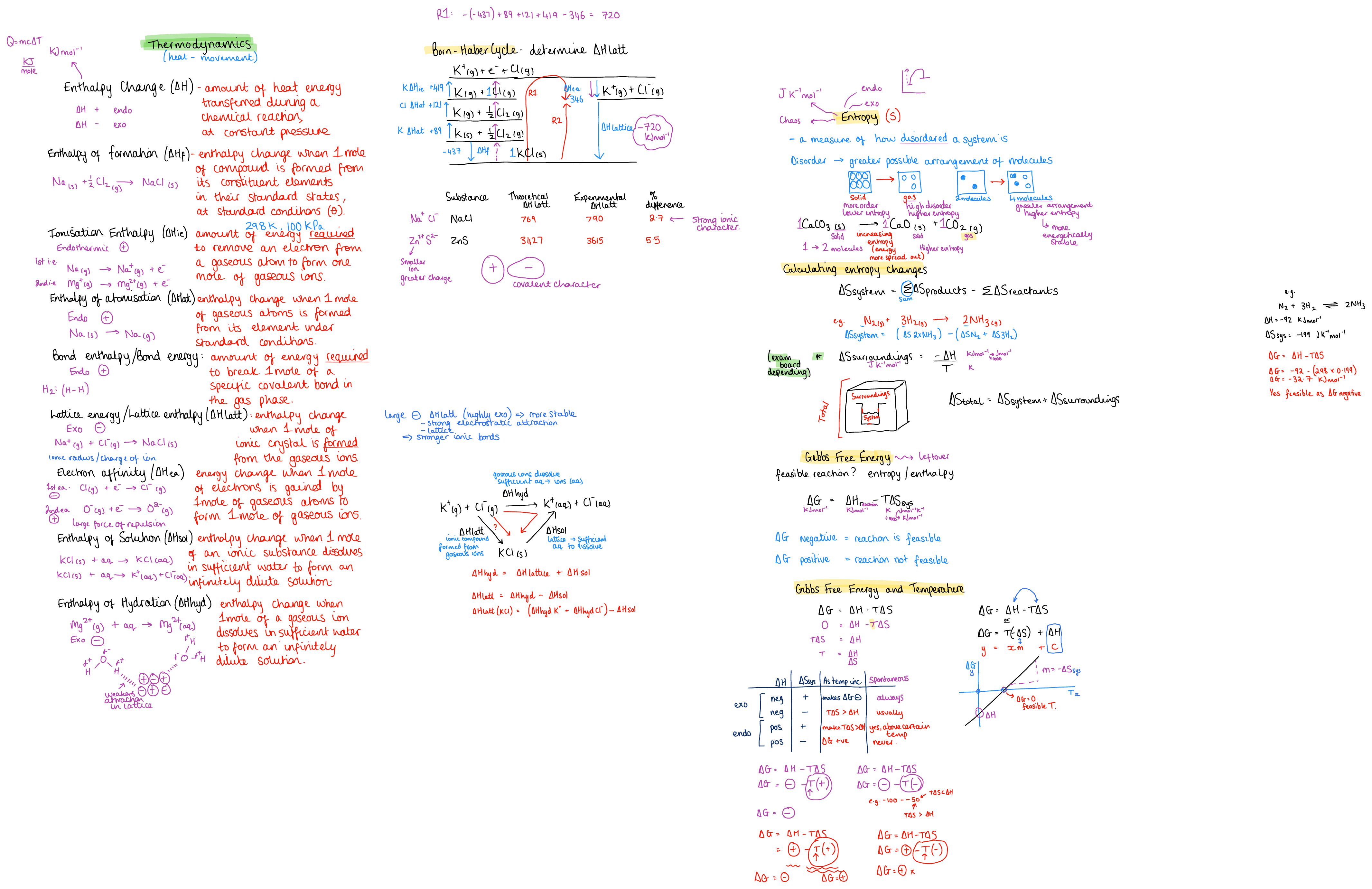 Thermodynamics Mind Map