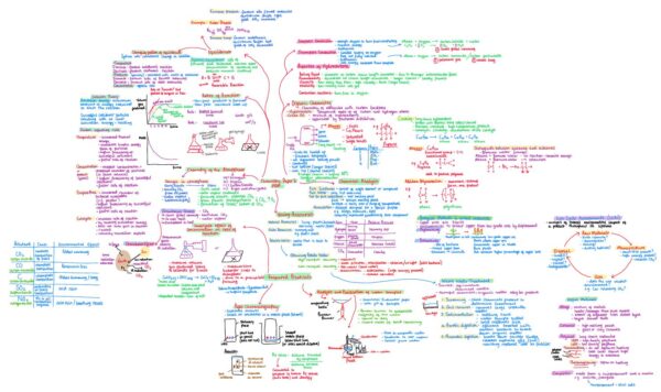 GCSE Chemistry Mind Maps